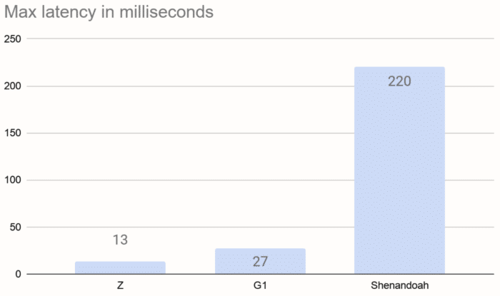 Pipeline Latency with Light Streaming