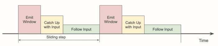 Phases of the sliding window computation