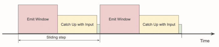 Phases of the sliding window computation