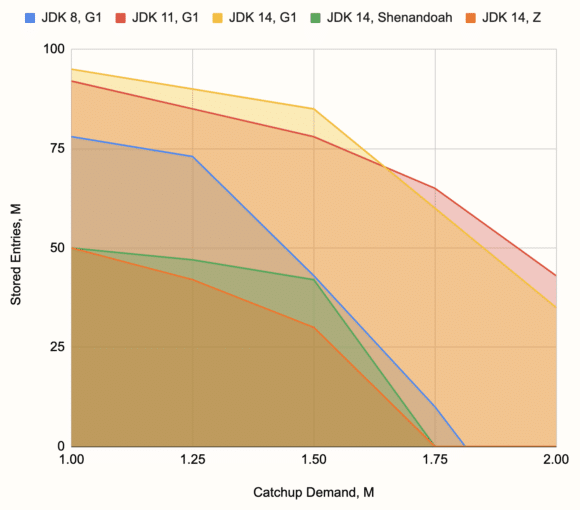 Viable combinations of catchup demand and storage, JDK 14 and G1